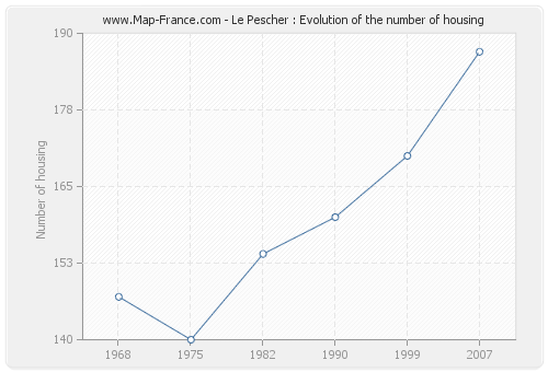 Le Pescher : Evolution of the number of housing